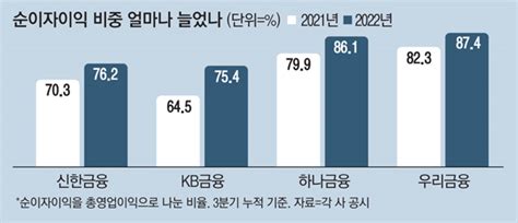 4대 금융지주 손 쉬운 이자장사 쏠림 심화 매일경제