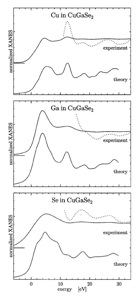 Results Of Pseudopotential Band Structure Calculation Of Cu Ga And Se