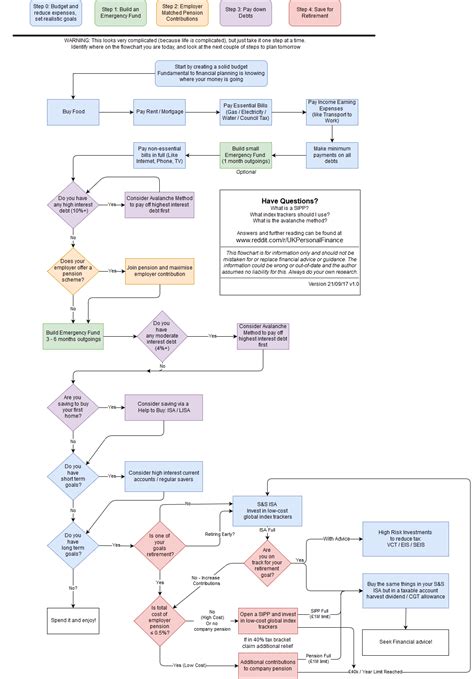 Uk Personal Finance Flowchart Rukpersonalfinance