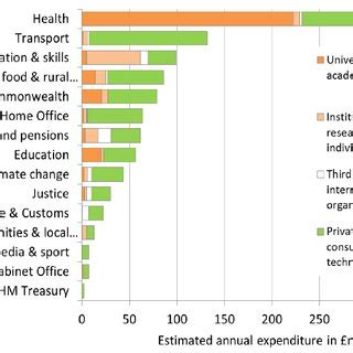 Estimated expenditure by UK central government departments (only) on ...