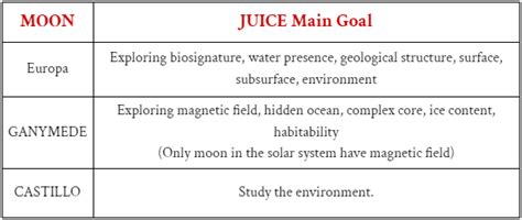 The JUICE MISSION: European Space Agency (ESA) launch Jupiter icy moons explorer (JUICE ...