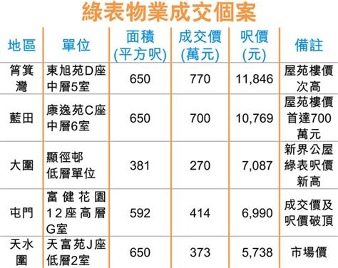 藍田康逸苑 綠表價首達700萬