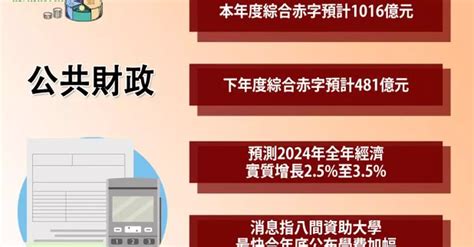 財政預算案2024｜ 政府財赤、儲備一文看清