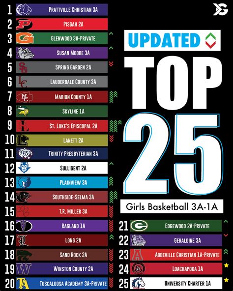 Updated Alabama High School Girls Basketball Rankings Itg Next