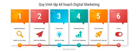 Các Bước Thực Hiện Kế Hoạch Marketing Như Thế Nào