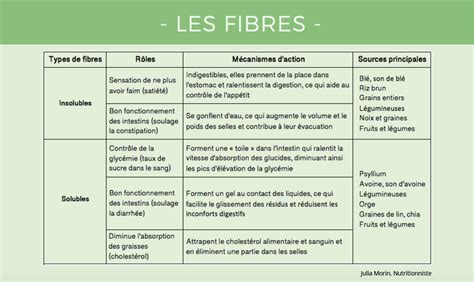 Pourquoi Manger Des Fibres La R Colte