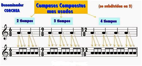 Compases compuestos Aula de Música