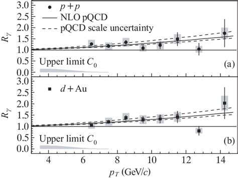 The Direct Photon Yield In A P P And B D Au Collisions At S