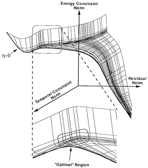 The L Surface An Extension To The L Curve Showing The Log Of The