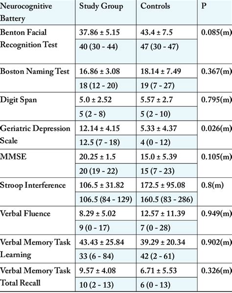 Comparison Of Cognitive Test Scores Between Two Groups Download