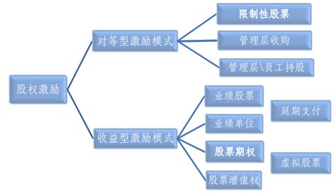 常见的股权激励方式都有哪些？都有哪些优缺点？ 知乎