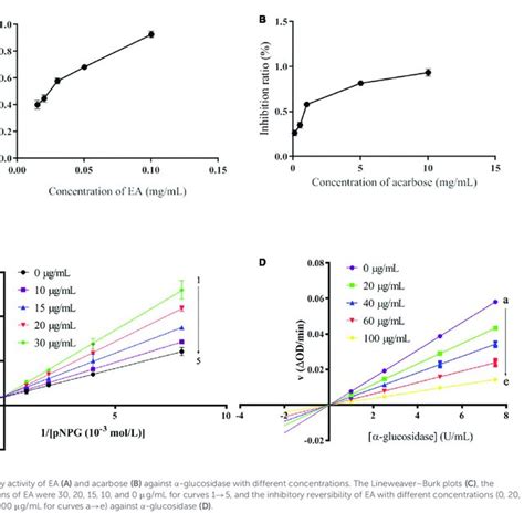 The Structures Of Acarbose And The Screened Glucosidase Inhibitors