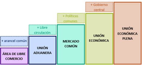 Ejercicio de clase 4 Niveles de integración económica ECONOSUBLIME