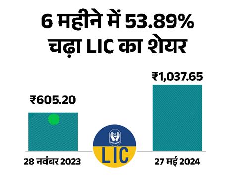 Lics Fourth Quarter Profit Rises Lic का चौथी तिमाही में मुनाफा 25