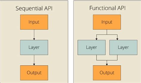 Developing Complex Deep Learning Models Using Keras Functional Api By Sachinsoni Medium