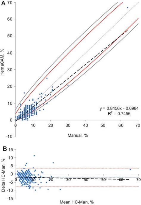 A And B X Y And Bland Altman Plot For Monocytes Manual Vs Hemacam Download Scientific Diagram