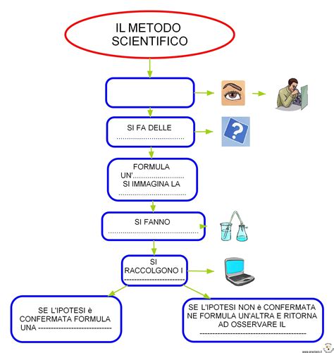 IL METODO SCIENTIFICO MAPPA DA COMPLETARE Metodo Scientifico