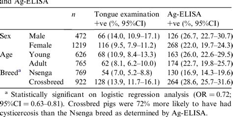 Table 2 From Prevalence Of Taenia Solium Porcine Cysticercosis In The