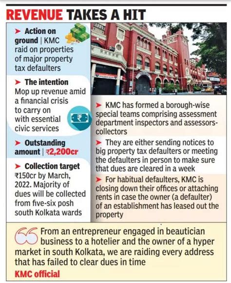 Kmc Of L Property Owners Owe Cr Tax To Kmc Kolkata News