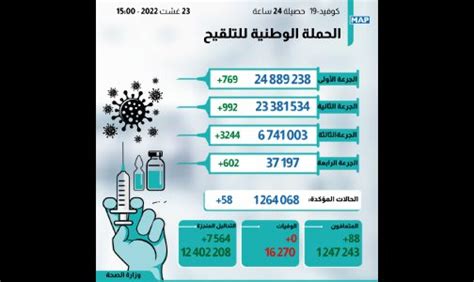 كوفيد 19 58 إصابة جديدة وأزيد من 6 ملايين و741 ألف شخص تلقوا الجرعة