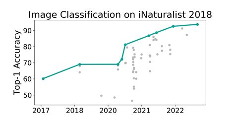 Inaturalist Benchmark Image Classification Papers With Code