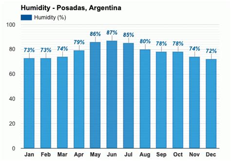 Anual y Mensual del Tiempo - Posadas, Argentina