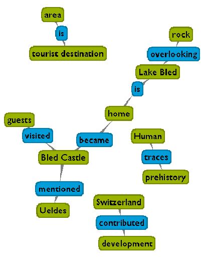 Example of a semantic graph visualization: Wikipedia article on Bled ...