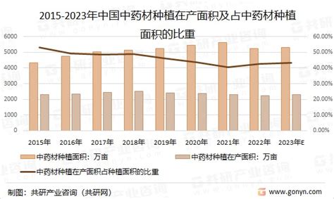 2023年中国中药材种植面积、在产面积及产量top10品种分析 图 财富号东方财富网