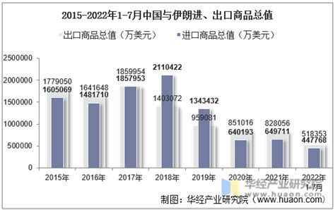 2022年7月中国与伊朗双边贸易额与贸易差额统计 华经情报网 华经产业研究院