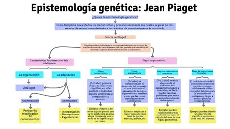 Epistemolog A Gen Tica Jean Piaget