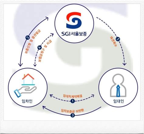 Sgi Hug 전세보증보험 요약ft 깡통전세금 보호 네이버 블로그