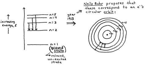 Bohr Model Of Hydrogen Emission Spectrum