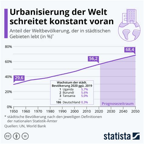 Infografik Urbanisierung Der Welt Schreitet Konstant Voran Statista