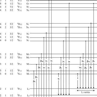 Energy level diagram showing electron transitions allowed by selection ...