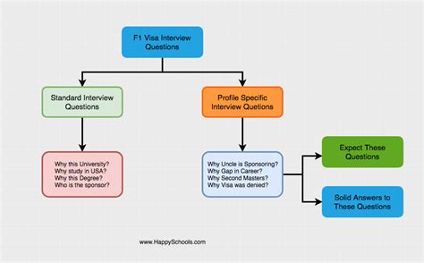 Visa Interview Questions For F With Answers F Visa Intervi