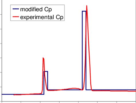 Experimental And Modified Heat Capacity Of The Nano 3 Kno 3 Eutectic