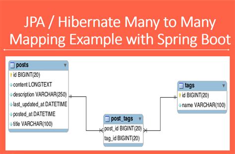 JPA And Hibernate Many To Many Mapping With Spring Boot ManyToMany