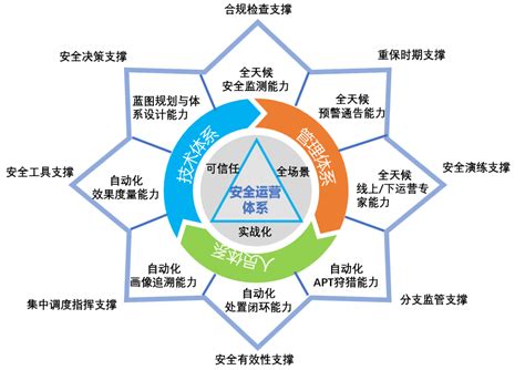 【基础建设】浅谈企业网络安全运营体系建设