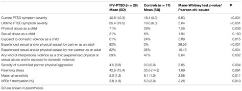 Frontiers Methylation Of Nr C Is Related To Maternal Ptsd Parenting