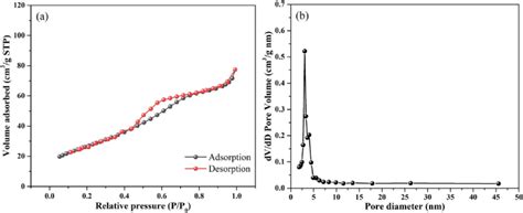 A Nitrogen Adsorption Desorption Isotherm And B Bjh Pore Size Download Scientific Diagram