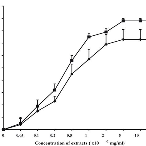 Concentration Response Curves To The Aqueous And Ethanol Extracts Of N