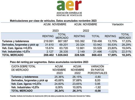 Europneus Las matriculaciones de renting en España crecen un 17 89