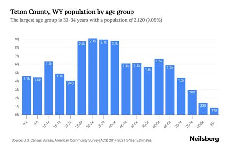 Teton County, WY Population by Age - 2023 Teton County, WY Age ...