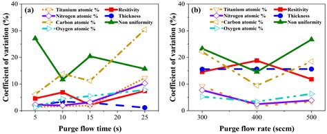 Coatings Free Full Text Influence Of Flow Rates And Flow Times Of