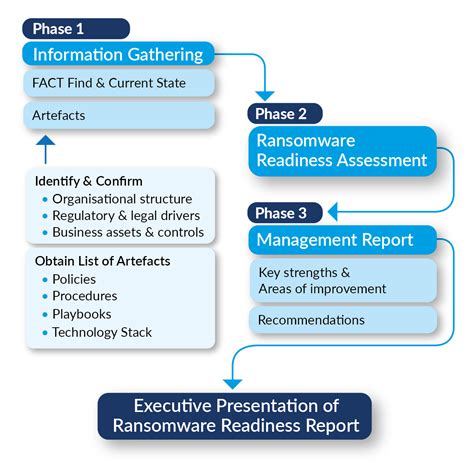 Ransomware Readiness Assessment Ransomware Preparedness