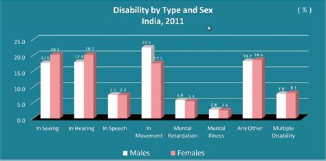 Census Of India Disabled Population Enabled In