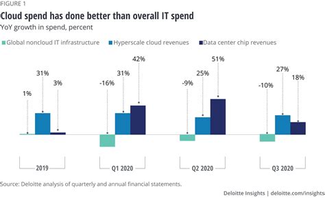 Cloud Migration Trends And Forecast Deloitte Insights