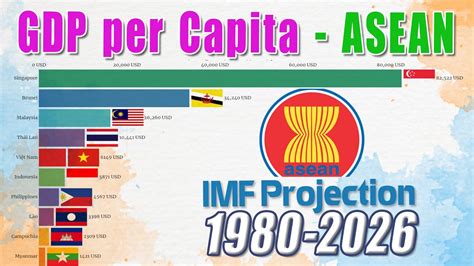 Gdp Per Capita Of Asean 1980 2026 Imf Projection Youtube