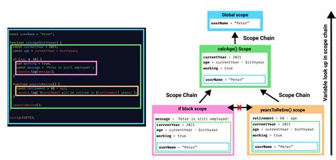 Dasha Ai What Is Scope And Scope Chain In Javascript Simple