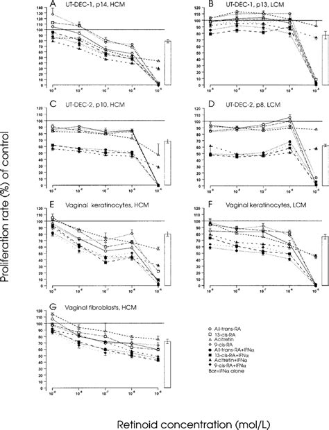 Modulation Of Proliferation Of Ut Dec And Ut Dec Cell Lines And